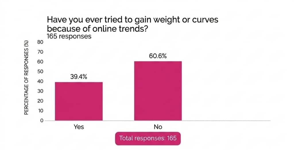 bar graph from elowell max survey on social media and body image